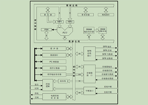 鞍山SG8F7581全速USB控制芯片